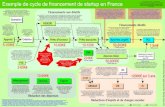 Cycle de financement des startups en France