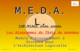 M.E.D.A.L. Module dEnseignement à Distance pour lArchitecture Logicielle Alain VAILLY Diapositive n° 1 IUP MIAGE - Université de NANTES IUP-MIAGE 2ème.