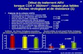 Incidence des échecs virologiques secondaires par niveaux de CD4 à l'instauration du traitement ARV Incidence des échecs virologiques secondaires par niveaux.