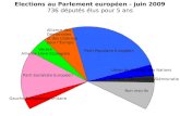 Elections au Parlement européen - juin 2009 736 députés élus pour 5 ans Parti Socialiste Européen Gauche Européenne Unitaire Verts+ Alliance Libre Ecologiste.