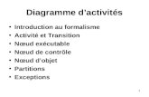 1 Diagramme dactivités Introduction au formalisme Activité et Transition Nœud exécutable Nœud de contrôle Nœud dobjet Partitions Exceptions.