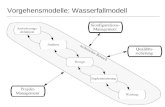 Fachgebiet Software Engineering Übersicht © 09.02.2014 Albert Zündorf, Kassel University Vorgehensmodelle: Wasserfallmodell.