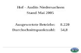 Hof - Audits Niedersachsen Ausgewertete Betriebe: 8.220 Stand Mai 2005 Durchschnittspunktzahl: 54,8.