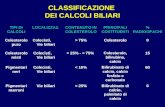 CLASSIFICAZIONE DEI CALCOLI BILIARI 0Bilirubinato di calcio, palmitato di calcio < 25%Vie biliariPigmentari marroni 60Bilirubinato di calcio, calcio fosfato.