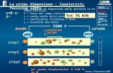 PH10pH3 Parma, 8 Novembre 2001 step1 proteine acide proteine basiche +anodo 3500 V La prima dimensione : Isoelectric focusing (IEF) v=E·z·f -1 v = velocità