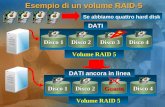 Esempio di un volume RAID-5 Disco 1 Disco 2 Disco 3 Disco 4 DATI Volume RAID 5 Disco 1 Disco 2 Guasto Disco 4 DATI ancora in linea Volume RAID 5 Se abbiamo.