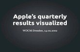 Apple’s quarterly results visualized