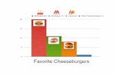 Survey cheeseburger bar graphs