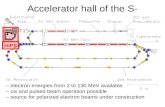 Accelerator hall of the S- DALINAC – electron energies from 2 to 130 MeV available – cw and pulsed beam operation possible – source for polarized electron.