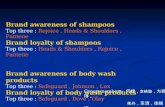 Brand awareness of shampoos Top three : Rejoice, Heads & Shoulders, Pantene Brand loyalty of shampoos Top three : Heads & Shoulders, Rejoice, Pantene Brand.