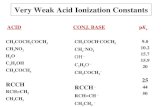Very Weak Acid Ionization Constants CH 3 COCH 2 COCH 3 CH 3 NO 2 H 2 O C 2 H 5 OH CH 3 COCH 3 RCCH RCH=CH 2 CH 3 CH 3 COCH - COCH 3 CH 2 – NO 2 OH – C.