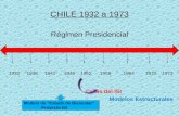 CHILE 1932 a 1973 Régimen Presidencial 1932 1938 1941 1946 1952 1958 1964 1970 1973 Crisis del ISI Modelos Estructurales Modelo de “Estado de Bienestar”