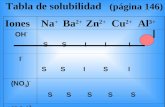 Iones Na + Ba 2+ Zn 2+ Cu 2+ Al 3+ OH - S S I I I I - S S I S I (NO 3 ) - S S S S S (SO 4 ) 2- S S P I P Tabla de solubilidad (página 146)