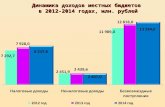 Динамика доходов местных бюджетов  в 2012-2014 годах, млн. рублей