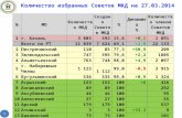 Количество избранных Советов МКД на  27.03.2014