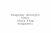 Diagramy dátových tokov (Data Flow Diagrams)