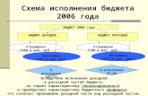 Схема исполнения бюджета 2006 года