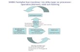 SHBK Fastighet kan inordnas i tre olika typer av processer: operativa (kärnan), stöd och ledning