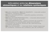 Articulation entre les  dimensions sémantiques  et les  relations syntaxiques