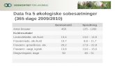 Data fra 5 økologiske sobesætninger  (365 dage 2009/2010)
