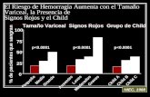 El Riesgo de Hemorragia Aumenta con el Tamaño Variceal, la Presencia de  Signos Rojos y el Child