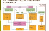 Az Osztrák-Magyar Monarchia szerkezete