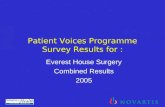 Patient Voices Programme Survey Results for :