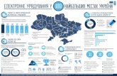 Електронне урядування у 100 найбільших містах України