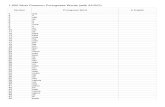 1,000 Most Common Portuguese Words