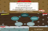 Pancasila Sebagai Paradigma Pembangunan Edit