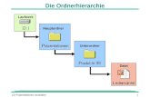 13-Präsentationen verwalten1 Die Ordnerhierarchie Laufwerk Hauptordner Datei Unterordner.
