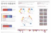 [시각화]한국 대중가요 감정용언 분석