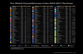 Глобальний економічний рейтинг конкурентоспроможності країн світу