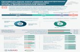 Інфографіка (Дніпропетровська область): Громадська оцінка якості надання адміністративних послуг