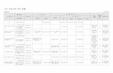 (12) 주요사업추진현황 - finance.seoul.go.krfinance.seoul.go.kr/files/2016/07/577471de47e671.26840317.pdf · 립 45 도시재생본 부 ... 신림 빗물펌프장시 ...