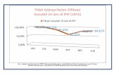 Ket : Jumlah seluruh pasien di IPIP dikurangi jumlah ...rsjlawang.com/dokumen/Performance RS SMT 1 2016.pdf · Manajemen sumber daya Indikator Sasaran Keselamatan Pasien 97,81% 97,00%