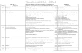 Tabela de Conversão CAE-Rev.2.1-> CAE-Revantigo.apcmc.pt/legislacao/2012/img/CAE_rev3_conversao.pdf · Tabela de Conversão CAE-Rev.2.1-> CAE-Rev.3 Código Designação Código Designação