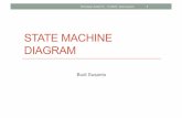 State Machine Diagram - eprints.binadarma.ac.ideprints.binadarma.ac.id/492/1/OBJECT ORIENTED ANALYSIS & DES m… · Aktifitas Internal • Untuk memperlihatkan kasus dimana state