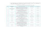 A continuación se presenta el lista de los Proyectos de Medio · PDF filede desiciÓn nivel nacional primero 6 ceda apacheta protecciÓn y uso sostenible de la especie taruca puno