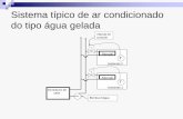 Sistema típico de ar condicionado do tipo água geladawiki.sj.ifsc.edu.br/wiki/images/5/53/Sistema_agua_gelada.pdf · Sistema de água gelada com chiller a ar Componentes principais