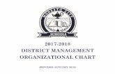 2017-2018 DISTRICT MANAGEMENT ORGANIZATIONAL CHART … · 1 2017-2018 DISTRICT MANAGEMENT ORGANIZATIONAL CHART Craig Rydquist, Superintendent MODESTO CITY SCHOOLS 426 Locust Street,