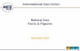 International Gas Union Natural Gas Facts & Figures · Natural Gas Supply & Infrastructure Reserves: Conventional & Unconventional Infrastructure ... fibers, etc methanol converts