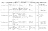 中等职业学校专业目录 - moe.gov.cn · 中等职业学校专业目录（2010年修订） 专业类 专业代码专业名称 专业（技能）方向 对应职业（岗位）