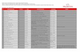 Daftar Rumah Sakit Rekanan SOS, rujukan bagi nasabah ... · Diperbaharui Tgl 2 Februari 2018 No Nama Rumah Sakit Provinsi Kota Alamat Rumah Sakit No Telepon Catatan Daftar Rumah Sakit