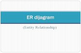 ER dijagram - gimnazija.bdcentral.net · Dijagrami entiteta i veza Model entiteta i veza nekog sistema, izražavamo preko entitete, atribute i veze pomoću dijagrama nazvanog ER dijagram