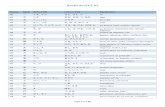 Kanjis du JLPT N3Kanjis du JLPT N3 Page 1 sur 20 Niveau Kanji Lecture ON Lecture KUN Signification N5 一 イチ, イツ ひと, ひと.つ un N5 七 シチ なな, なな.つ, なの