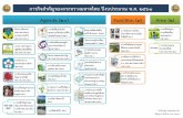 Agenda (๒๐) Function (๔) Area (๒) Flagship Project61/MIX- MOI Flagship Project 61.pdf · ภารกิจส าคัญของกระทรวงมหาดไทย