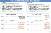 資料3－2 - mext.go.jp...中学校第3学年に所属している生徒のうち、英検3級以上 を取得している生徒は18.4％で、平成25年度の16.5％か ら1.9ポイント上昇している。