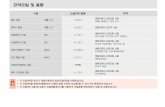 규격오일 및 용량 - SsangYong Motor · 브레이크/클러치 오일 적당량 쌍용자동차 순정오일 사용 (dot 4r) 파워 스티어링 오일 ≒ 1.0ℓ 쌍용자동차