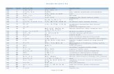 Kanjis du JLPT N1 - OVHguidedujsi.cluster023.hosting.ovh.net/.../KanjisN1.pdf · Kanjis du JLPT N1 Page 1 sur 62 Niveau Kanji Lecture ON Lecture KUN Signification N5 一 イチ, イツ